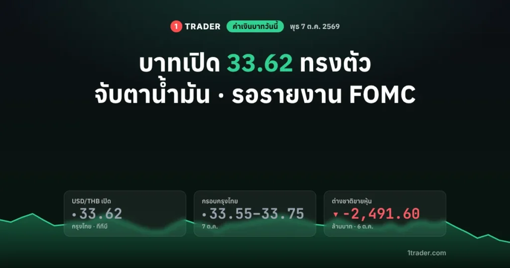 ค่าเงินบาทวันนี้ 7 ต.ค. 2569 เปิด 33.62 บาทต่อดอลลาร์ ทรงตัว กรอบกรุงไทย 33.55–33.75 ต่างชาติขายหุ้นไทย 2,491.60 ล้านบาท