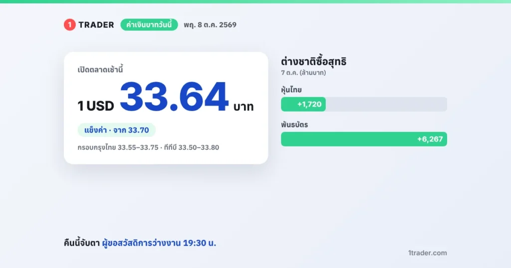 ค่าเงินบาทวันนี้ 8 ต.ค. 2569 เปิด 33.64 บาทต่อดอลลาร์ แข็งค่าจาก 33.70 ต่างชาติซื้อหุ้นไทยสุทธิ 1,720 ล้านบาท และพันธบัตร 6,267 ล้านบาท