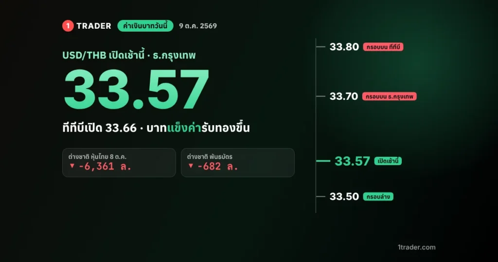 ค่าเงินบาทวันนี้ 9 ต.ค. 2569 เปิด 33.57–33.66 บาทต่อดอลลาร์ แข็งค่า ต่างชาติขายหุ้นไทย 6,361 ล้านบาท
