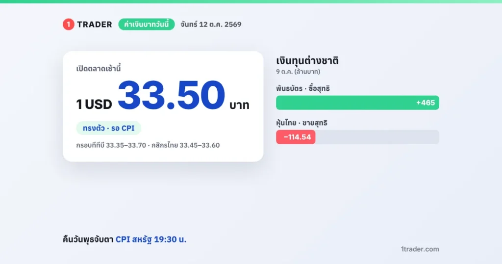 ค่าเงินบาทวันนี้ 12 ต.ค. 2569 เปิด 33.50–33.52 บาทต่อดอลลาร์ ทรงตัว ต่างชาติซื้อพันธบัตร 465 ล้านบาท ขายหุ้นไทย 114.54 ล้านบาท