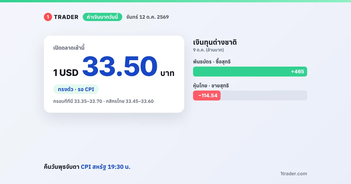 ค่าเงินบาทวันนี้ 12 ต.ค. 2569 เปิด 33.50–33.52 บาทต่อดอลลาร์ ทรงตัว ต่างชาติซื้อพันธบัตร 465 ล้านบาท ขายหุ้นไทย 114.54 ล้านบาท