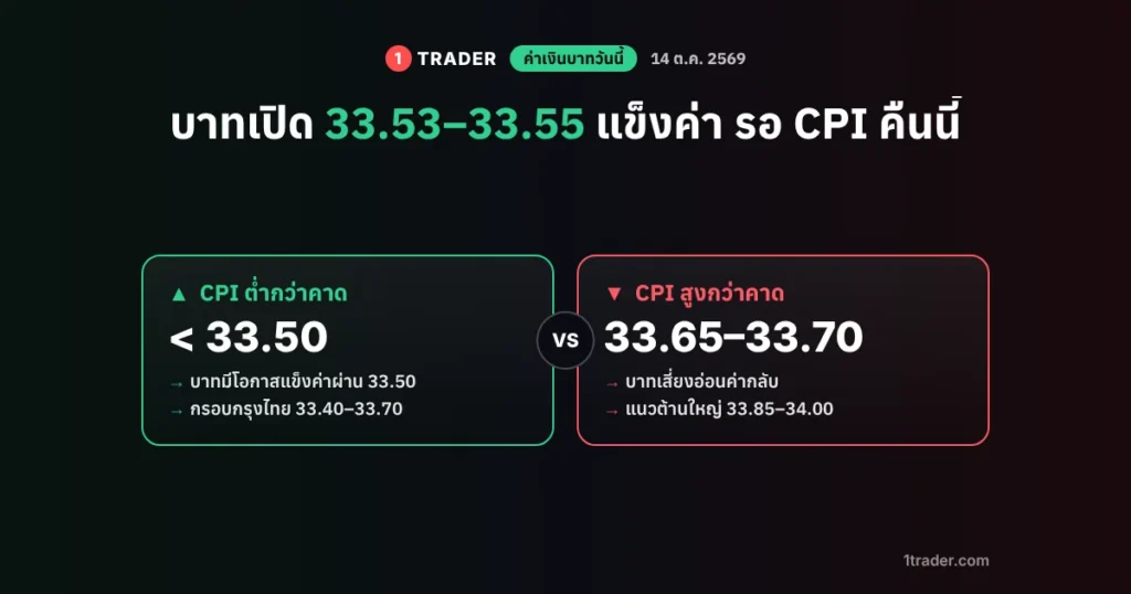 ค่าเงินบาทวันนี้ 14 ต.ค. 2569 เปิด 33.53–33.55 บาทต่อดอลลาร์ แข็งค่า รอ CPI สหรัฐคืนนี้ ถ้าต่ำกว่าคาดบาทอาจผ่าน 33.50 ถ้าสูงกว่าคาดอาจอ่อนไป 33.65–33.70