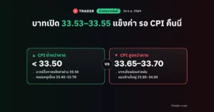 ค่าเงินบาทวันนี้ 14 ต.ค. 2569 เปิด 33.53–33.55 บาทต่อดอลลาร์ แข็งค่า รอ CPI สหรัฐคืนนี้ ถ้าต่ำกว่าคาดบาทอาจผ่าน 33.50 ถ้าสูงกว่าคาดอาจอ่อนไป 33.65–33.70