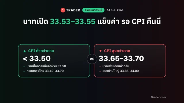 ค่าเงินบาทวันนี้ 14 ต.ค. 69