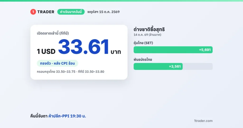 ค่าเงินบาทวันนี้ 15 ต.ค. 2569 เปิด 33.61–33.62 บาทต่อดอลลาร์ ทรงตัว ต่างชาติซื้อหุ้นไทย 5,691 ล้านบาท