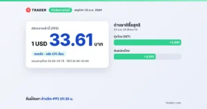 ค่าเงินบาทวันนี้ 15 ต.ค. 2569 เปิด 33.61–33.62 บาทต่อดอลลาร์ ทรงตัว ต่างชาติซื้อหุ้นไทย 5,691 ล้านบาท