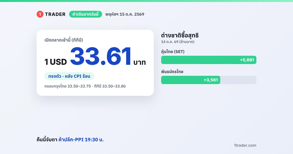 ค่าเงินบาทวันนี้ 15 ต.ค. 2569 เปิด 33.61–33.62 บาทต่อดอลลาร์ ทรงตัว ต่างชาติซื้อหุ้นไทย 5,691 ล้านบาท