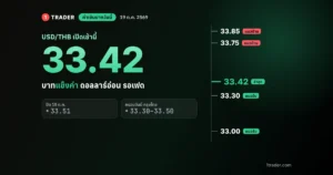 ค่าเงินบาทวันนี้ 19 ต.ค. 2569 เปิด 33.41–33.43 บาทต่อดอลลาร์ แข็งค่า แนวรับ 33.30 แนวต้าน 33.75