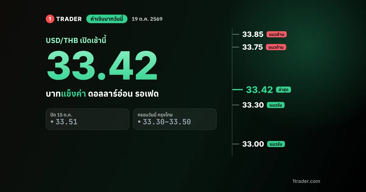 ค่าเงินบาทวันนี้ 19 ต.ค. 2569 เปิด 33.41–33.43 บาทต่อดอลลาร์ แข็งค่า แนวรับ 33.30 แนวต้าน 33.75