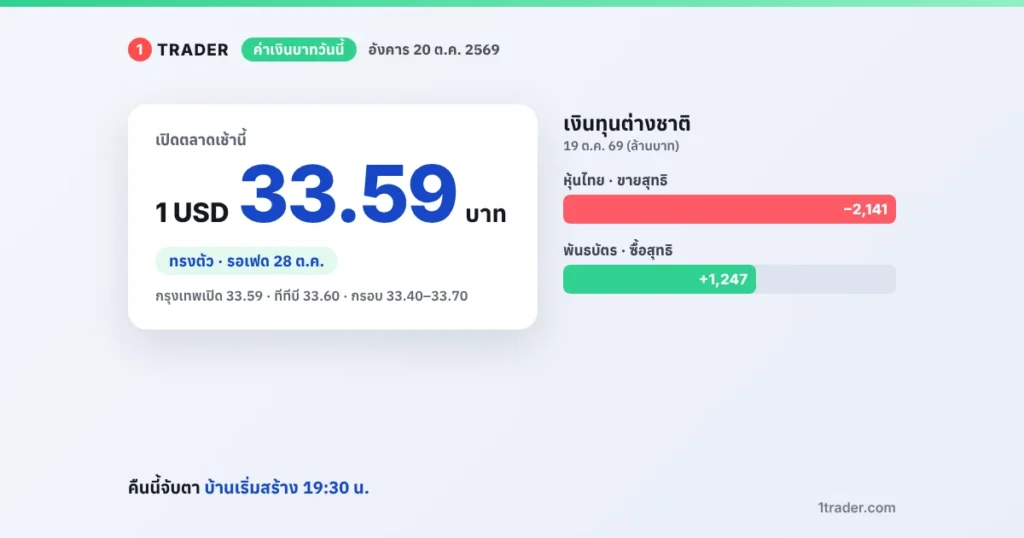 ค่าเงินบาทวันนี้ 20 ต.ค. 2569 เปิด 33.59–33.60 บาทต่อดอลลาร์ ทรงตัว ต่างชาติขายหุ้นไทย 2,141 ล้านบาท ซื้อพันธบัตร 1,247 ล้านบาท