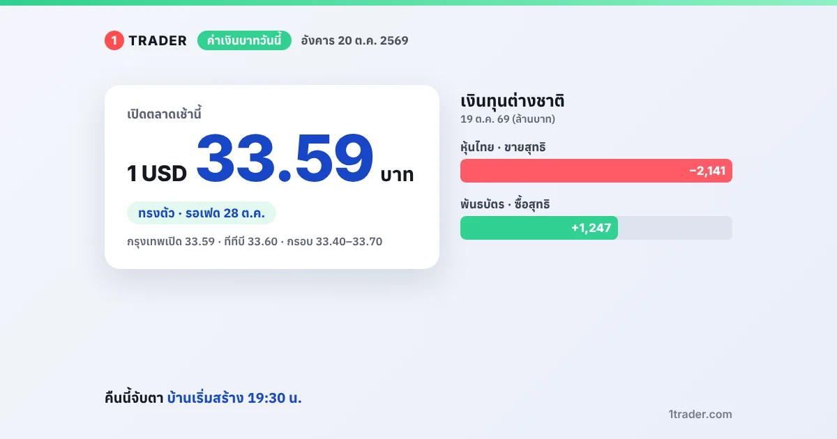 ค่าเงินบาทวันนี้ 20 ต.ค. 2569 เปิด 33.59–33.60 บาทต่อดอลลาร์ ทรงตัว ต่างชาติขายหุ้นไทย 2,141 ล้านบาท ซื้อพันธบัตร 1,247 ล้านบาท
