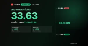 ค่าเงินบาทวันนี้ 21 ต.ค. 2569 เปิด 33.63 บาทต่อดอลลาร์ ทรงตัว กรอบ 33.50–33.80 ต่างชาติซื้อหุ้นไทย 139 ล้านบาท ซื้อพันธบัตร 802 ล้านบาท