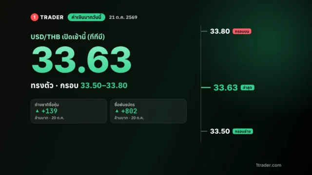 ค่าเงินบาทวันนี้ 21 ต.ค. 69