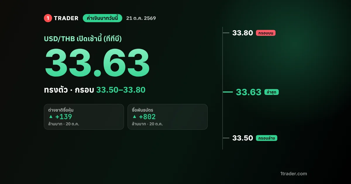 ค่าเงินบาทวันนี้ 21 ต.ค. 2569 เปิด 33.63 บาทต่อดอลลาร์ ทรงตัว กรอบ 33.50–33.80 ต่างชาติซื้อหุ้นไทย 139 ล้านบาท ซื้อพันธบัตร 802 ล้านบาท