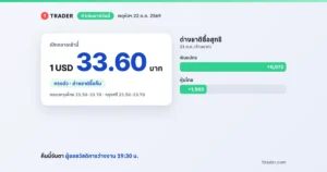 ค่าเงินบาทวันนี้ 22 ต.ค. 2569 เปิด 33.59–33.60 บาทต่อดอลลาร์ ทรงตัว ต่างชาติซื้อหุ้นและพันธบัตรไทย