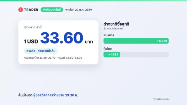 ค่าเงินบาทวันนี้ 22 ต.ค. 69