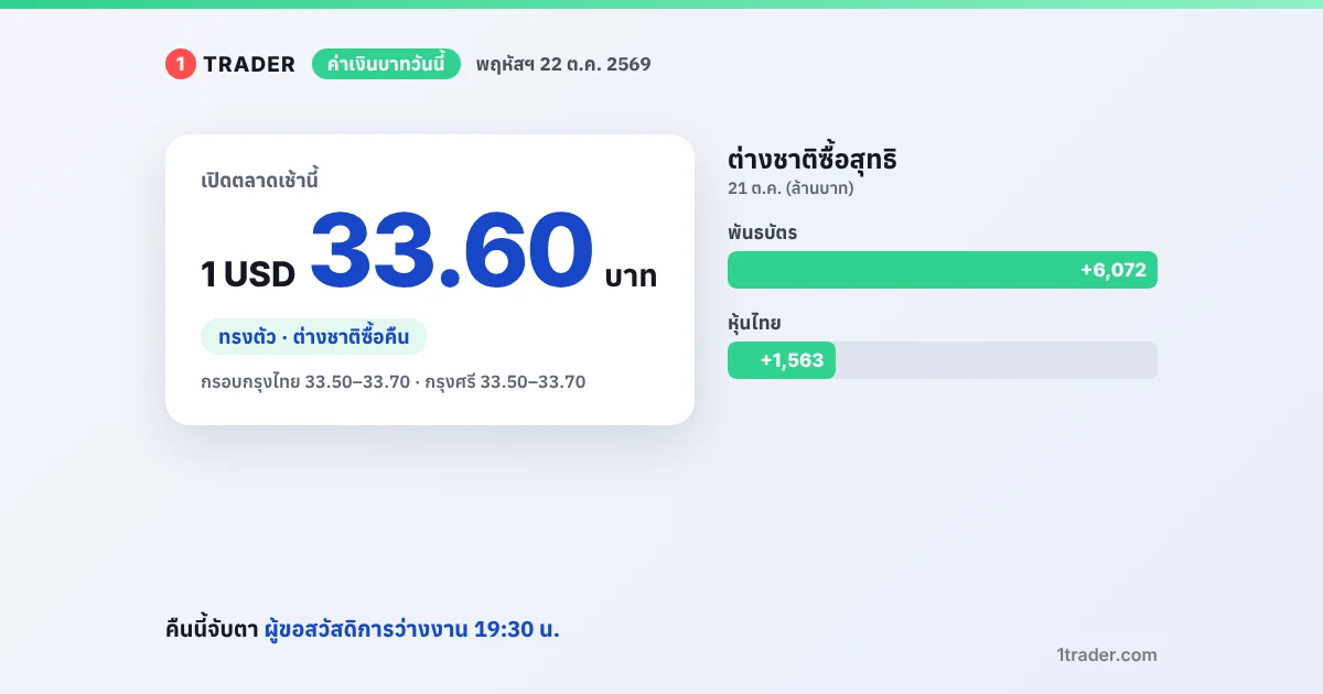 ค่าเงินบาทวันนี้ 22 ต.ค. 2569 เปิด 33.59–33.60 บาทต่อดอลลาร์ ทรงตัว ต่างชาติซื้อหุ้นและพันธบัตรไทย