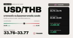 ค่าเงินบาทวันนี้ 26 ต.ค. 69 | เปิด 33.76–33.77 ทรงตัว ตะวันออกกลางกดดัน รอเฟด