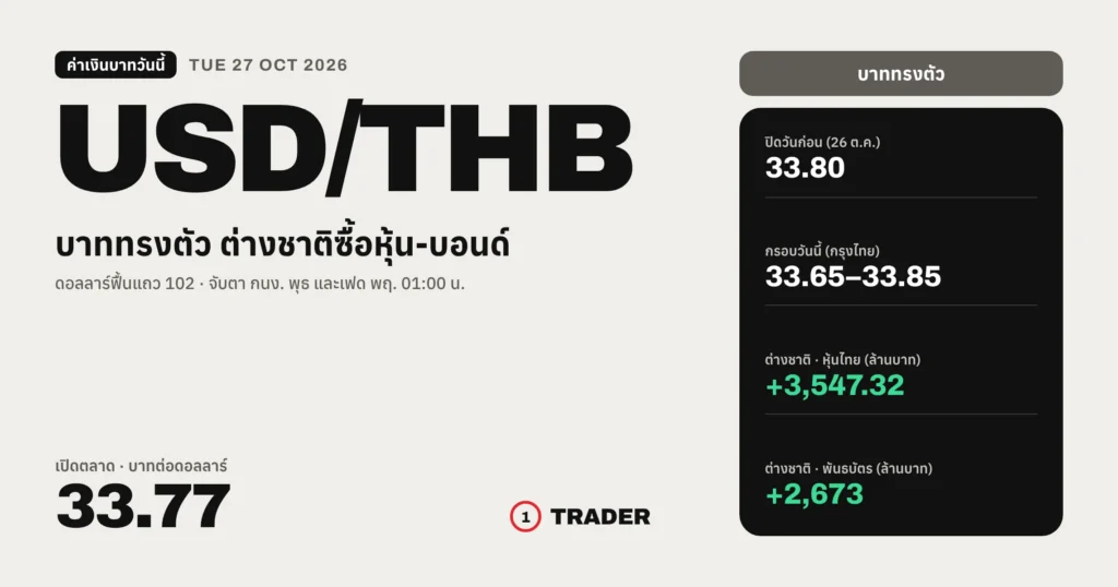 ค่าเงินบาทวันนี้ 27 ต.ค. 2569 เปิด 33.77 บาทต่อดอลลาร์ ทรงตัว กรอบกรุงไทย 33.65–33.85 ต่างชาติซื้อหุ้นและพันธบัตรไทย