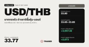 ค่าเงินบาทวันนี้ 27 ต.ค. 2569 เปิด 33.77 บาทต่อดอลลาร์ ทรงตัว กรอบกรุงไทย 33.65–33.85 ต่างชาติซื้อหุ้นและพันธบัตรไทย