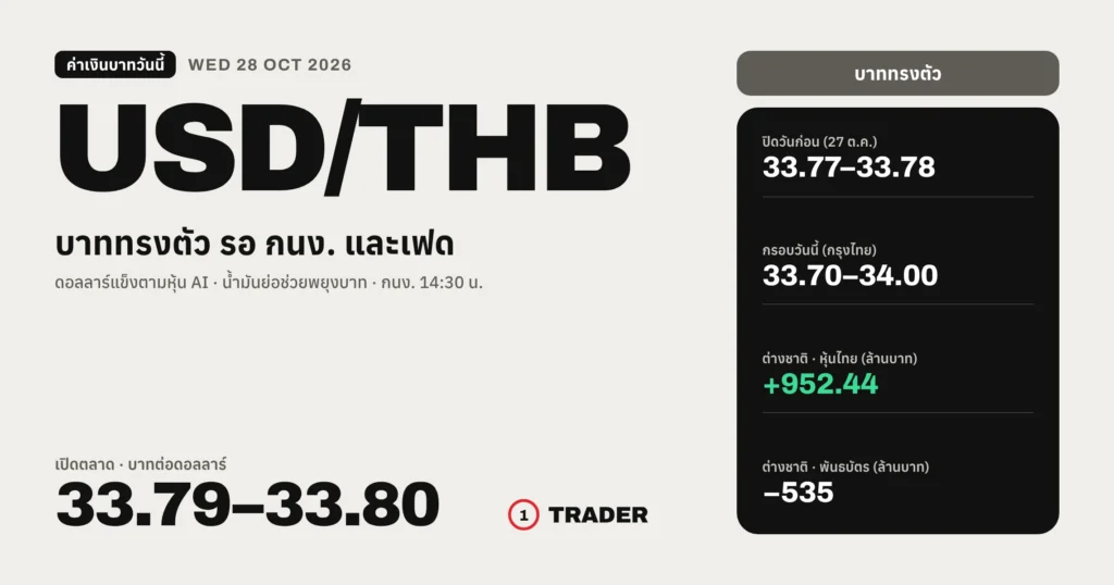 ค่าเงินบาทวันนี้ 28 ต.ค. 2569 เปิด 33.79–33.80 บาทต่อดอลลาร์ ทรงตัว กรอบวันนี้ 33.70–34.00 ต่างชาติซื้อหุ้นไทย 952.44 ล้านบาท