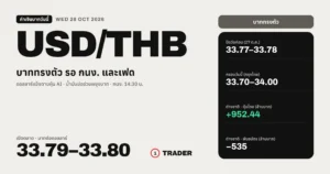 ค่าเงินบาทวันนี้ 28 ต.ค. 2569 เปิด 33.79–33.80 บาทต่อดอลลาร์ ทรงตัว กรอบวันนี้ 33.70–34.00 ต่างชาติซื้อหุ้นไทย 952.44 ล้านบาท
