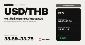 ค่าเงินบาทวันนี้ 29 ต.ค. 2569 เปิด 33.69–33.75 บาทต่อดอลลาร์ แข็งค่าเล็กน้อยหลังเฟดคงดอกเบี้ย