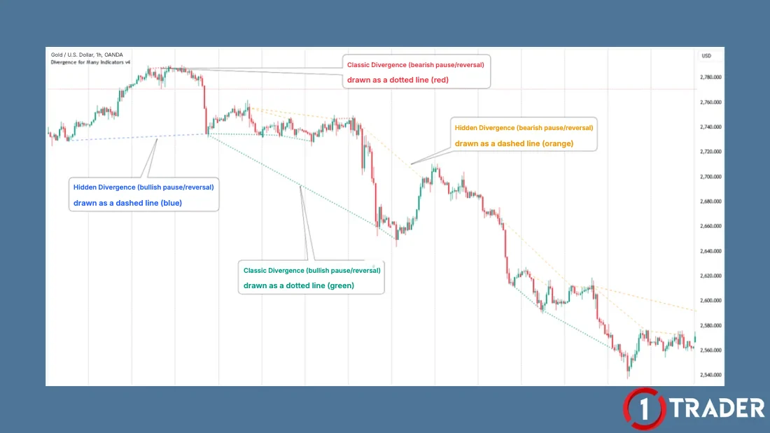 Divergence for Many Indicators v4 on a gold chart with classic and hidden divergence lines
