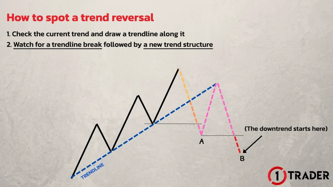 How to spot a trend reversal: a trendline break followed by a new trend structure