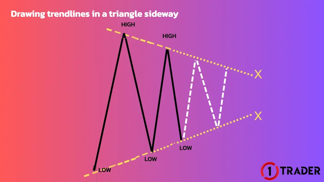 Trendlines in a triangle sideway Drawing trendlines in a triangle sideway: lines join the lower highs and the higher lows