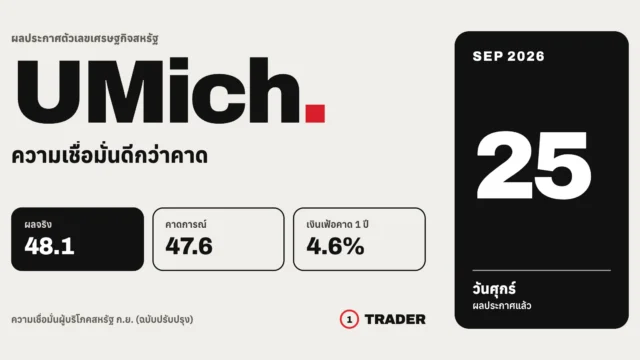 UMich ความเชื่อมั่นผู้บริโภคสหรัฐ ก.ย. (ฉบับปรับปรุง) ออกมา 48.1 ดีกว่าคาด | 25 ก.ย. 69