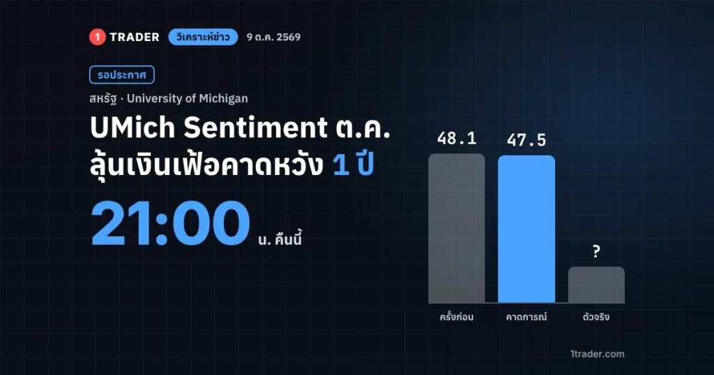 วิเคราะห์ข่าว UMich Sentiment ต.ค. 2569 ประกาศ 9 ต.ค. 21:00 น. คาด 47.5 ครั้งก่อน 48.1