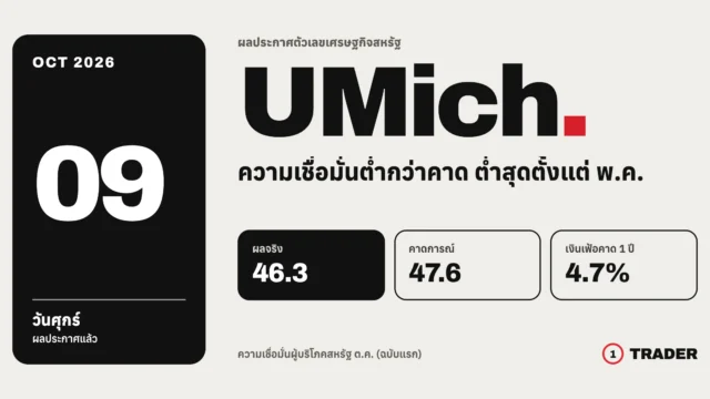 UMich ความเชื่อมั่นผู้บริโภคสหรัฐ ต.ค. (ฉบับแรก) ออกมา 46.3 ต่ำกว่าคาด | 9 ต.ค. 69