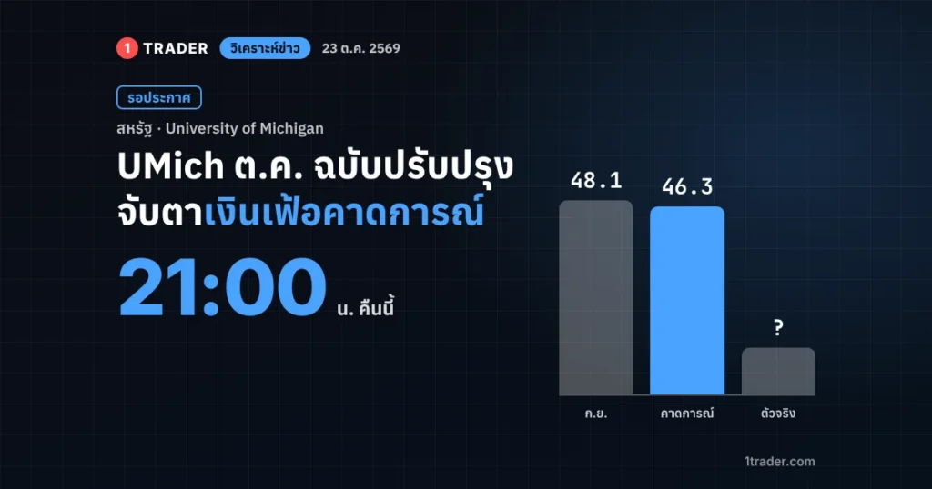 วิเคราะห์ข่าว UMich Sentiment ต.ค. 2569 ฉบับปรับปรุง ประกาศ 23 ต.ค. 21:00 น. คาด 46.3 ก.ย. 48.1
