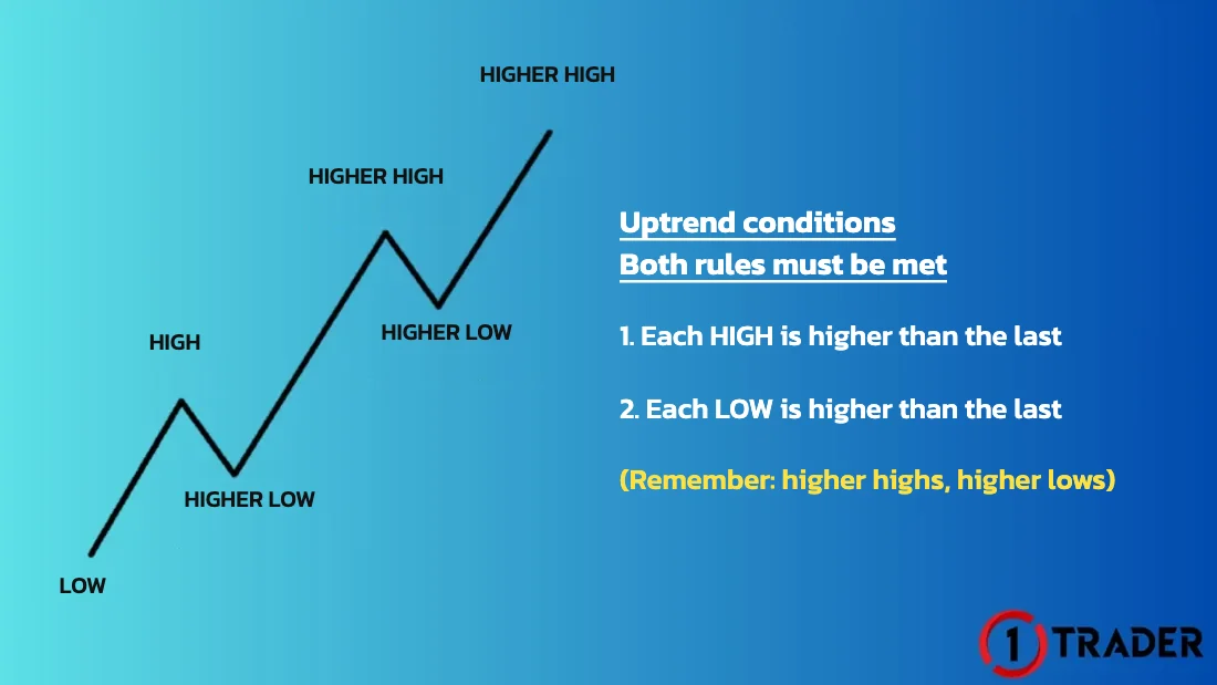 Uptrend conditions: price makes a Higher High and a Higher Low