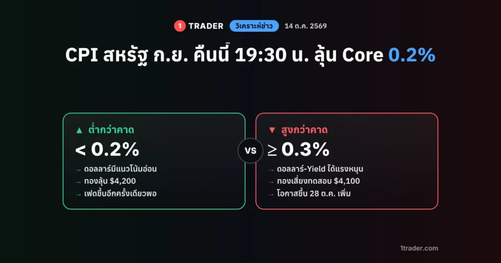 วิเคราะห์ข่าว CPI สหรัฐ ก.ย. 2569 ประกาศ 14 ต.ค. 19:30 น. ถ้า Core ต่ำกว่า 0.2% หรือสูง 0.3% ขึ้นไป