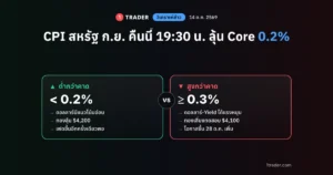 วิเคราะห์ข่าว CPI สหรัฐ ก.ย. 2569 ประกาศ 14 ต.ค. 19:30 น. ถ้า Core ต่ำกว่า 0.2% หรือสูง 0.3% ขึ้นไป