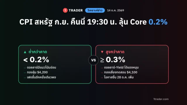 CPI สหรัฐ ก.ย.: คืนนี้ 19:30 น. จับตา Core CPI หลังน้ำมันดันเงินเฟ้อ
