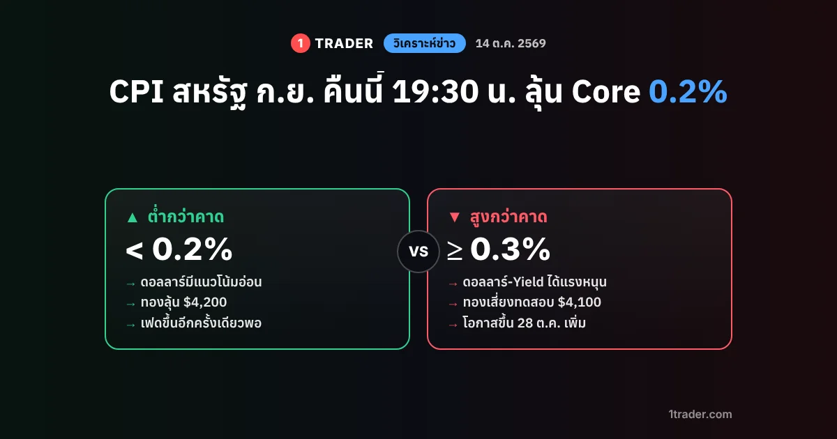 วิเคราะห์ข่าว CPI สหรัฐ ก.ย. 2569 ประกาศ 14 ต.ค. 19:30 น. ถ้า Core ต่ำกว่า 0.2% หรือสูง 0.3% ขึ้นไป