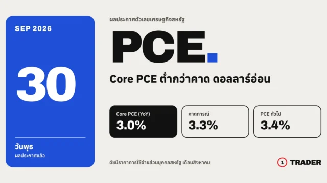 Core PCE สหรัฐ ส.ค. ออกมา 3.0% ต่ำกว่าคาด 3.3% ดอลลาร์อ่อน | 30 ก.ย. 69